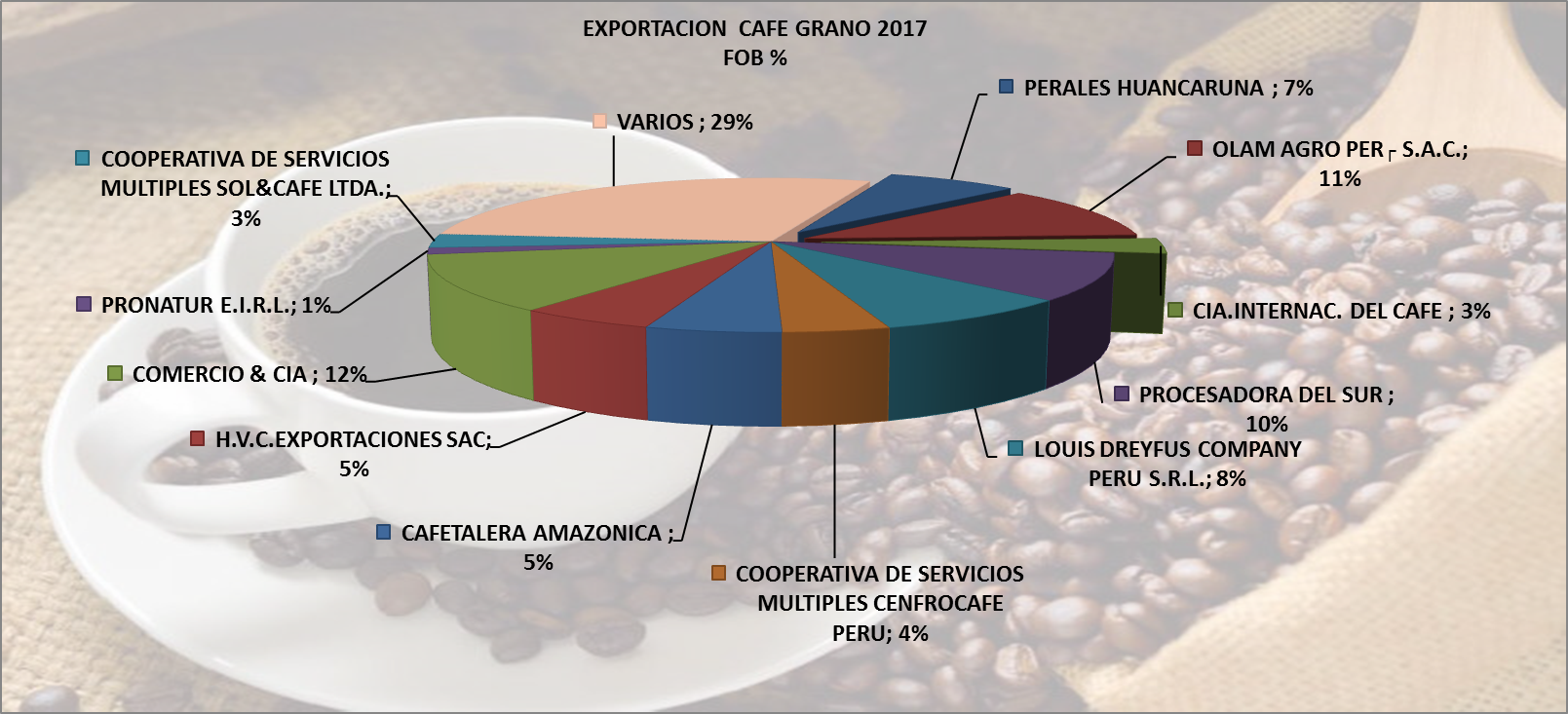 Café Grano Perú Exportación 2017 Abril - Exportacion De Servicios 2017 (1609x733), Png Download