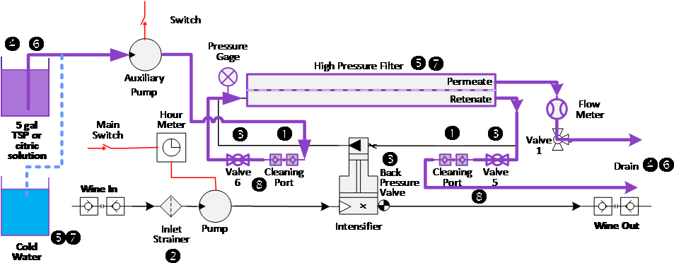 Sweetspotter Croddflow Filter Cleaning Processs - Diagram (982x394), Png Download
