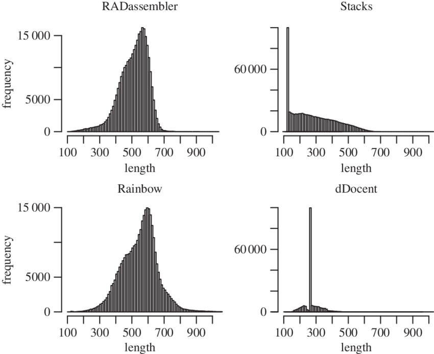 Length Distribution Of Contigs Assembled By The Four - Diagram (850x693), Png Download