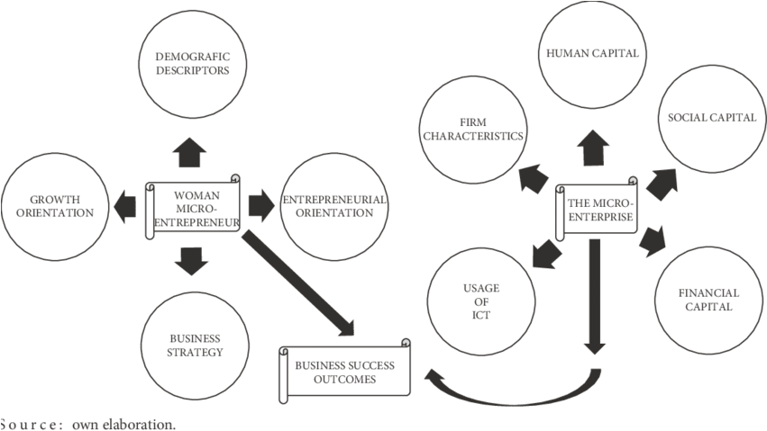 Theoretical Research Model Exploring The Key Success - Diagram (850x493), Png Download