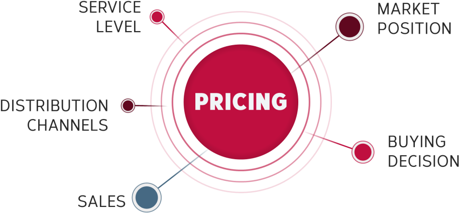From A Marketing Perspective, Price Is The Main Way - Price In Business (957x456), Png Download