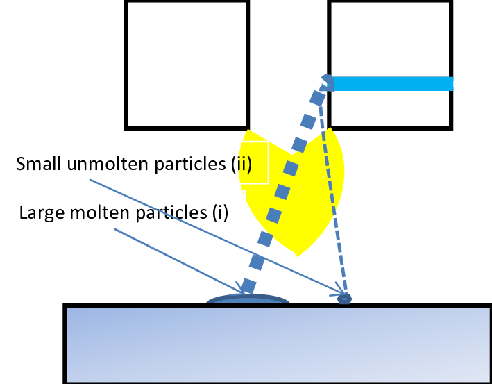 Possible Trajectories Of Droplets/particles During - Diagram (709x553), Png Download