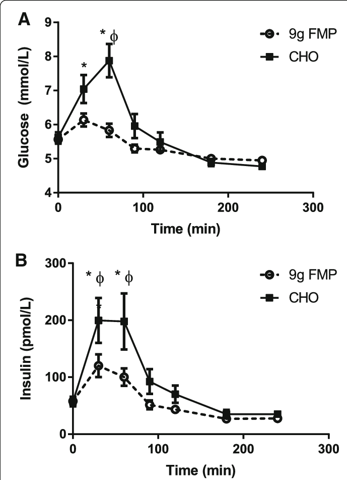 Plasma Concentrations Of Glucose And Insulin (b) Following - Pulse Duration (689x951), Png Download