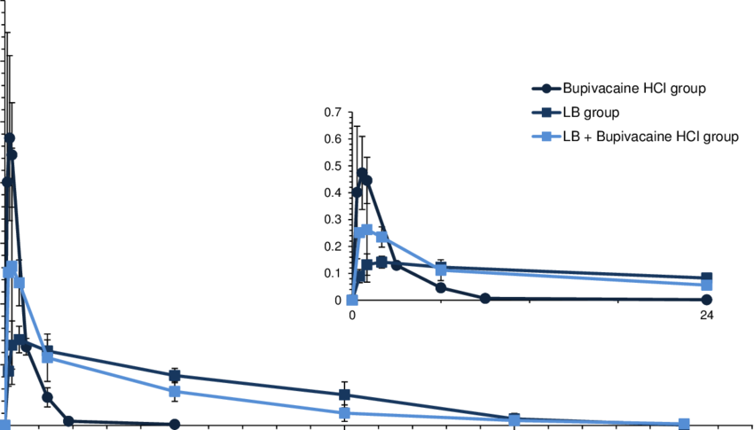 Mean Plasma Bupivacaine Concentration Versus Time In - Plot (850x485), Png Download