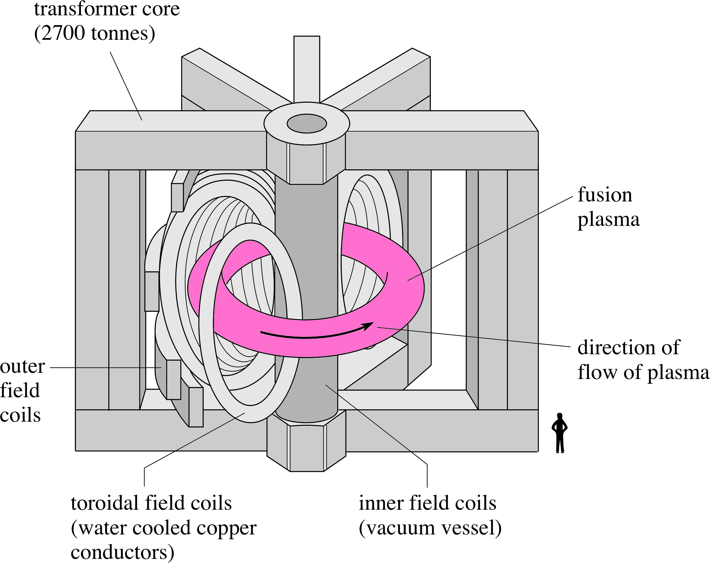 Magnetic Confinement - Magnetic Confinement Diagram (2412x1912), Png Download