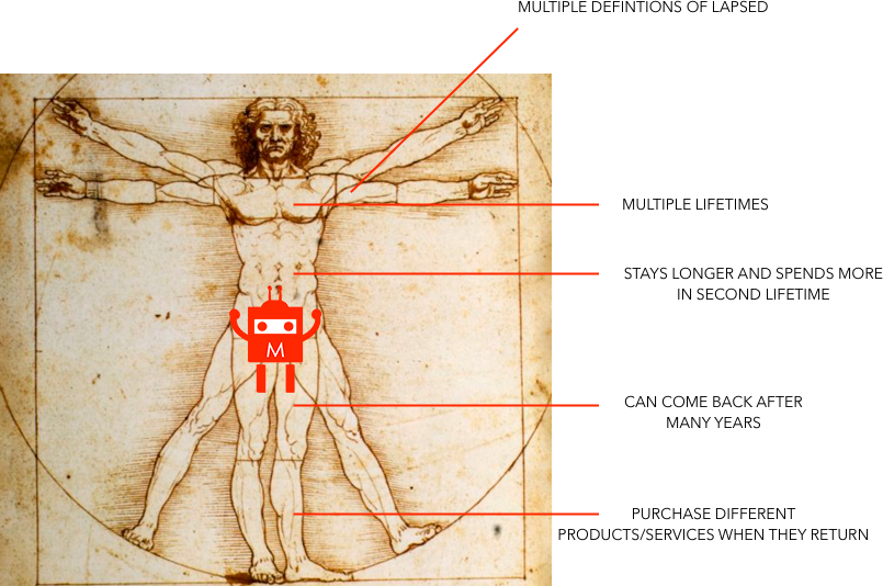 Dissecting Lapsed Customers - Leonardo Da Vinci Vitruvian Man Censored (805x534), Png Download