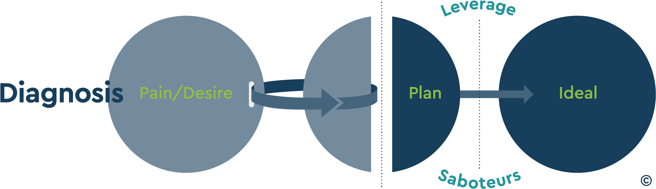 Health Is The Ability To Engage And Inspire Employees - Diagram (2167x646), Png Download
