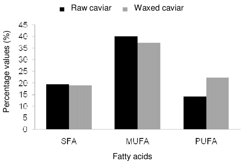 Fatty Acids Contents Of Raw And Waxed Caviar - Diagram (850x571), Png Download