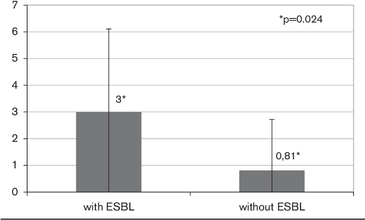 Bloody Stools Per Day In Patients With And Without - Number (726x445), Png Download