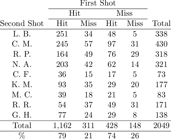 First And Second Shot Free Throw Data Of 9 Players - Latex Table Example (685x561), Png Download