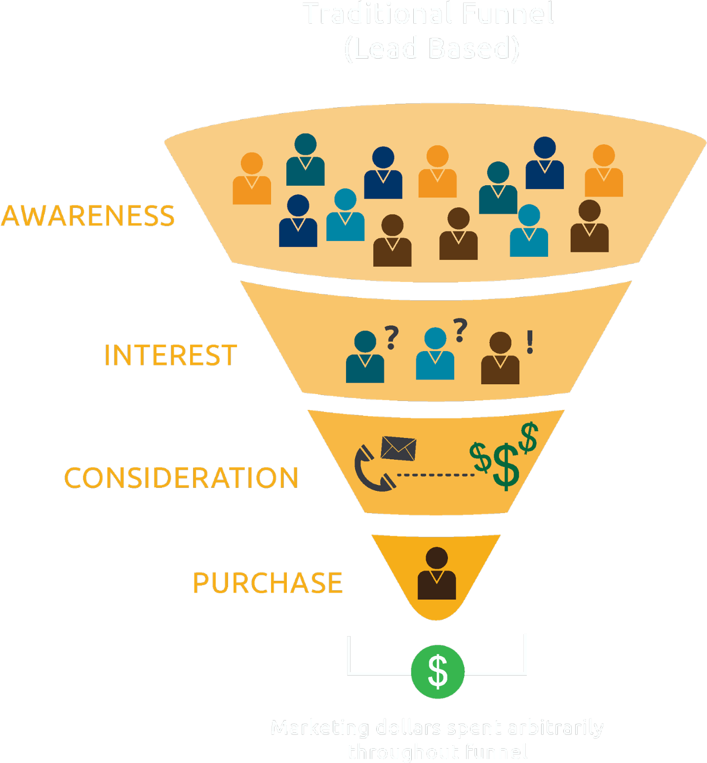 Traditional Sales Funnel - Marketing Sales Focus (1810x1999), Png Download