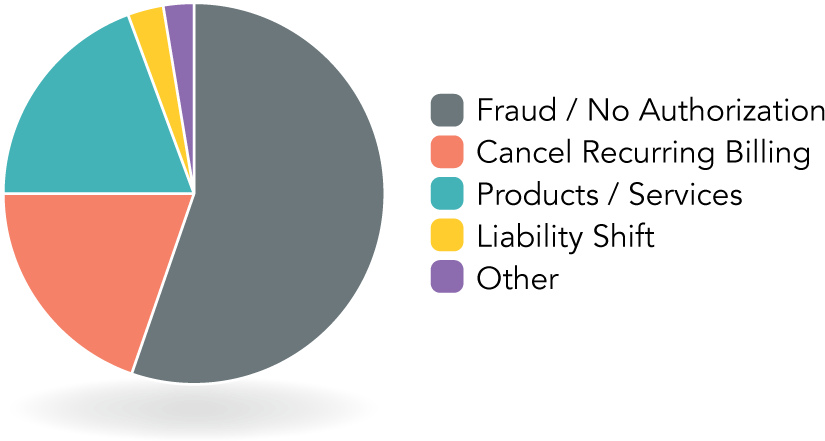 All Chargeback Reason Code Breakdown - Reason For Chargeback (900x497), Png Download