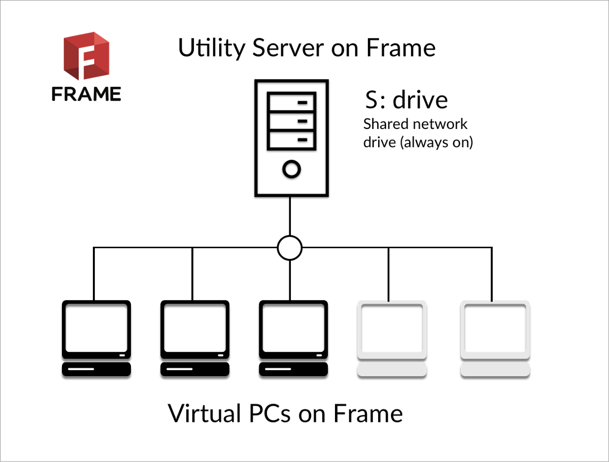 Frame Comes With The Option To Provision And Manage - Diagram (1200x910), Png Download