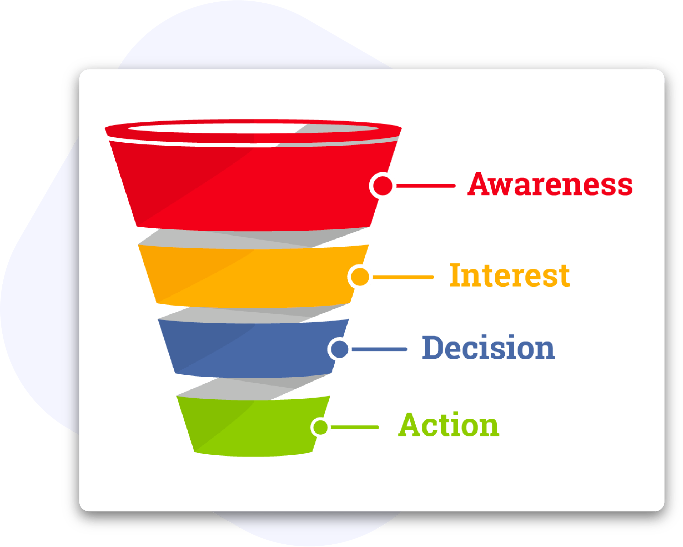 What Is Clickfunnels - Advertising Funnel (3600x3600), Png Download