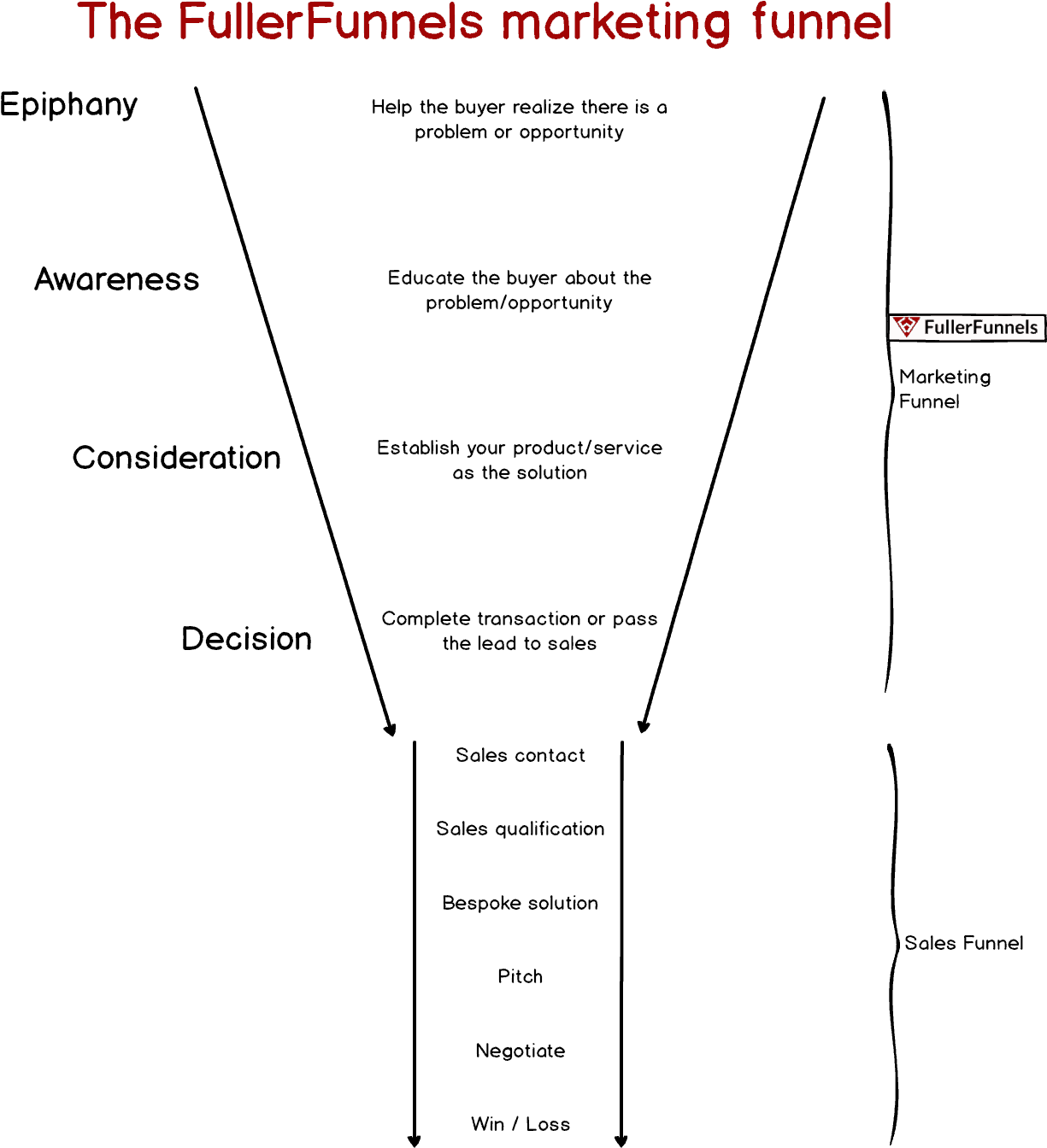 End The End Marketing And Sales Funnel - Diagram (1226x1388), Png Download