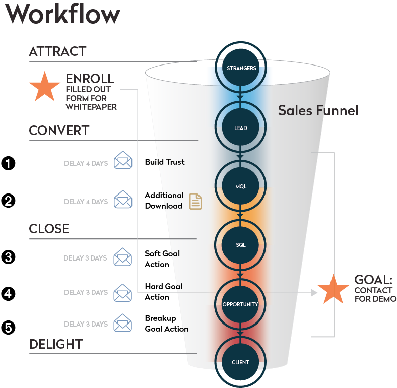 Workflow Sales Funnel - Sales And Marketing Workflow (788x770), Png Download