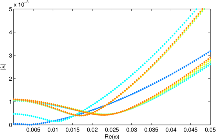 When The Bubbles Are Close Together The Resonance May - Plot (850x476), Png Download