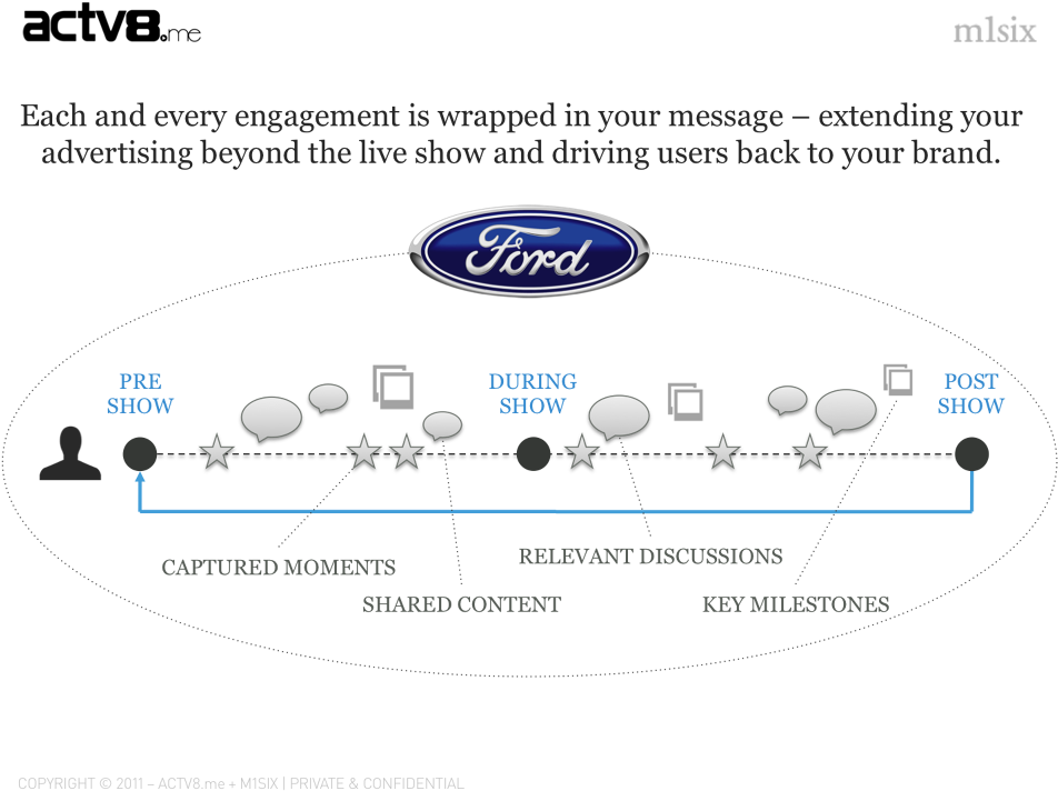American Idol Integration With Actv8 Technology - Ford (1000x734), Png Download