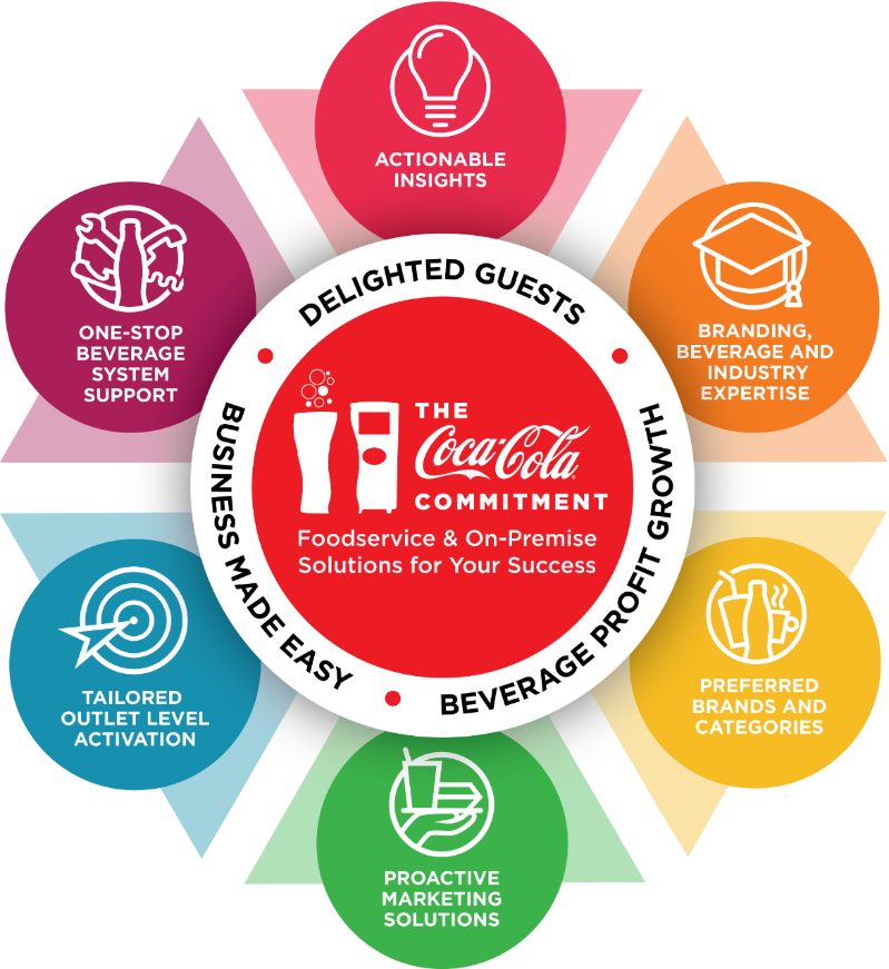Coca Cola Sustainability Commitments (799x871), Png Download