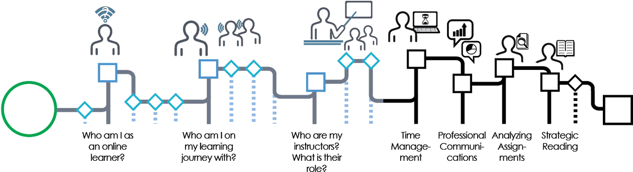 Time Management For Online Learning - Diagram (1302x479), Png Download