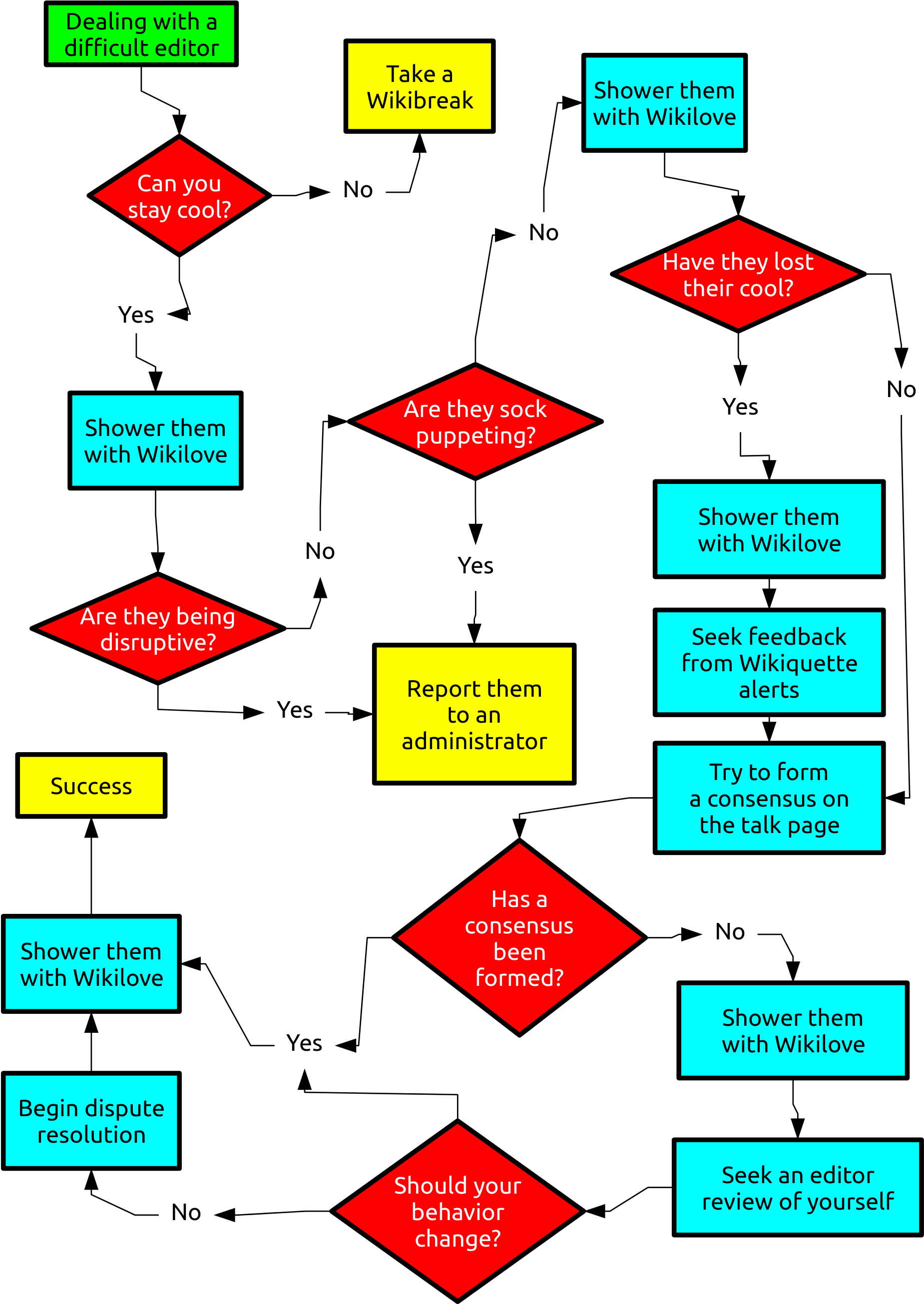 A Guide To Applying Wikilove Towards Another Editor - Creative Commons Flow Chart (2000x2828), Png Download