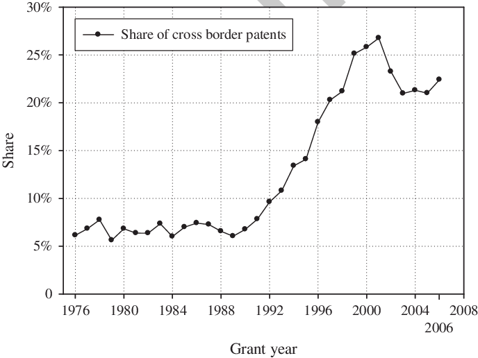 The Distribution Of Cross-border Patents By Year Granted - Diagram (688x516), Png Download