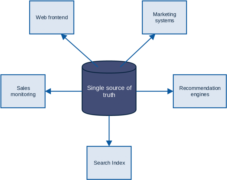 Streaming Changes In A Database With Amazon Kinesis - Single Source Of Truth Architecture (1024x817), Png Download