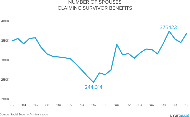Can My Surviving Spouse Claim My Social Security Death - Plot (728x447), Png Download