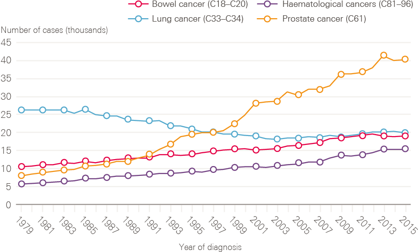 Data Provided By Cancer Research Uk, July - Plot (894x524), Png Download