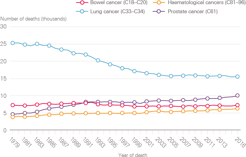 Data Provided By Cancer Research Uk, July - Plot (886x559), Png Download