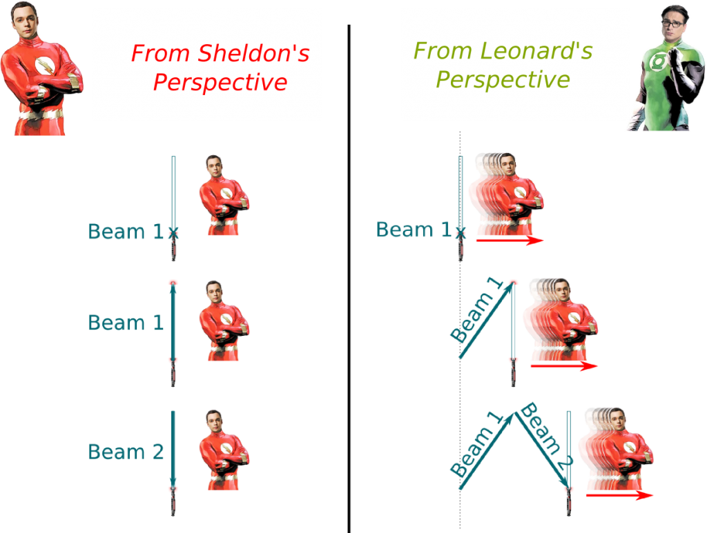 There Are Two Important Events In This Thought Experiment - Einstein Thought Experiment (1024x773), Png Download