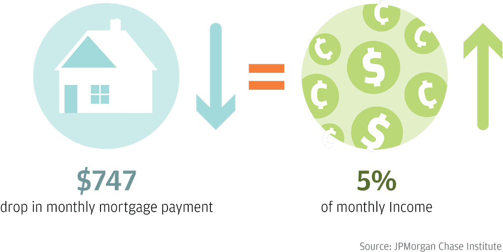 How Did Homeowners With Adjustable Rate Mortgages Change - Circle (1024x552), Png Download
