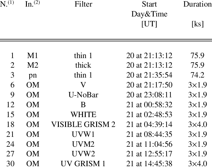 Exposure Details Of The November 2005 Observation Of - Number (710x561), Png Download