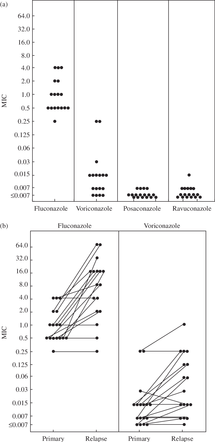 Mics For Pre Treatment Isolates - Diagram (748x1538), Png Download