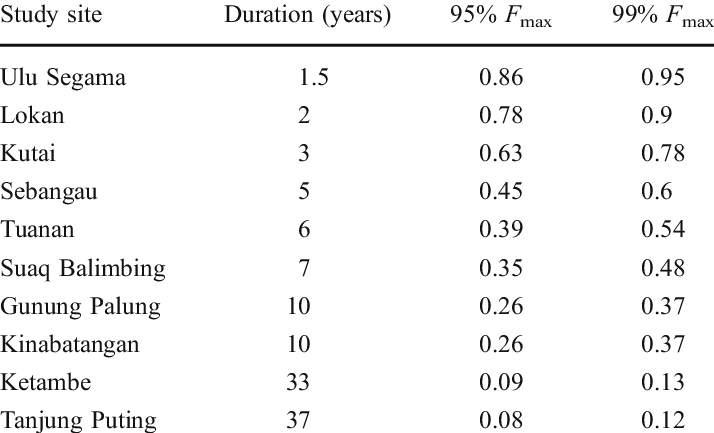 Maximum Orangutan Infanticide Frequencies - Number (714x433), Png Download