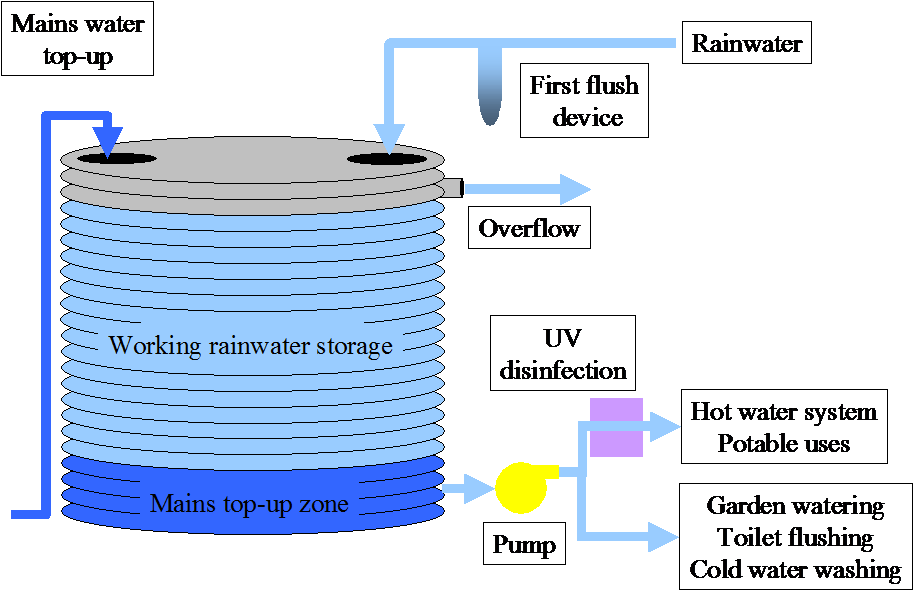 Rain Water Tanks - Set Up A Water Tank (914x591), Png Download