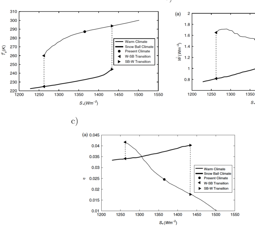 Multistability Of The Climate System Corresponding - Diagram (850x816), Png Download