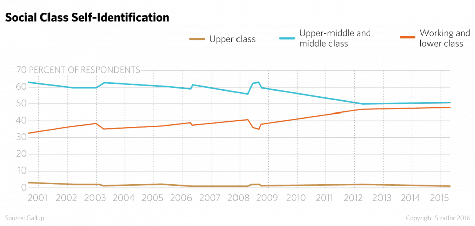 Murray Defines "the New Upper Class As The Most Successful - Diagram (940x448), Png Download
