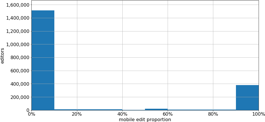 2018-10 Wikimedia Mobile Editing Proportion - Number (925x439), Png Download