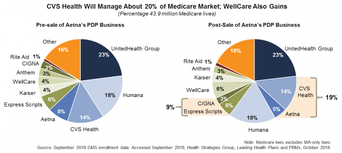 Despite Divestiture, Cvs Health Would Still Gain Significant - Diagram (1200x538), Png Download