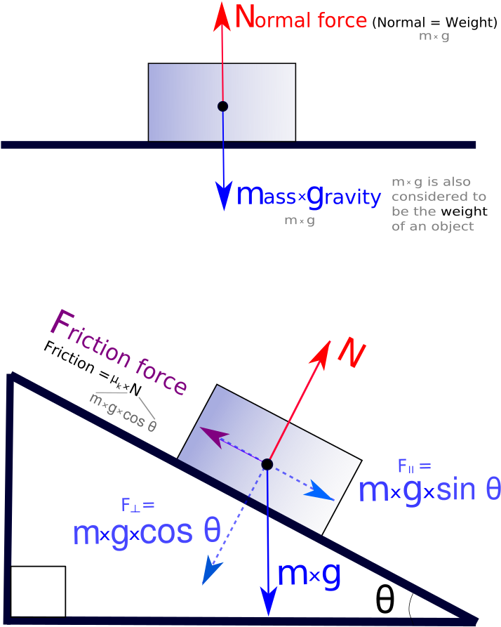 Freebodydiagram3-pn - Force Diagram And Free Body Diagram (744x1052), Png Download