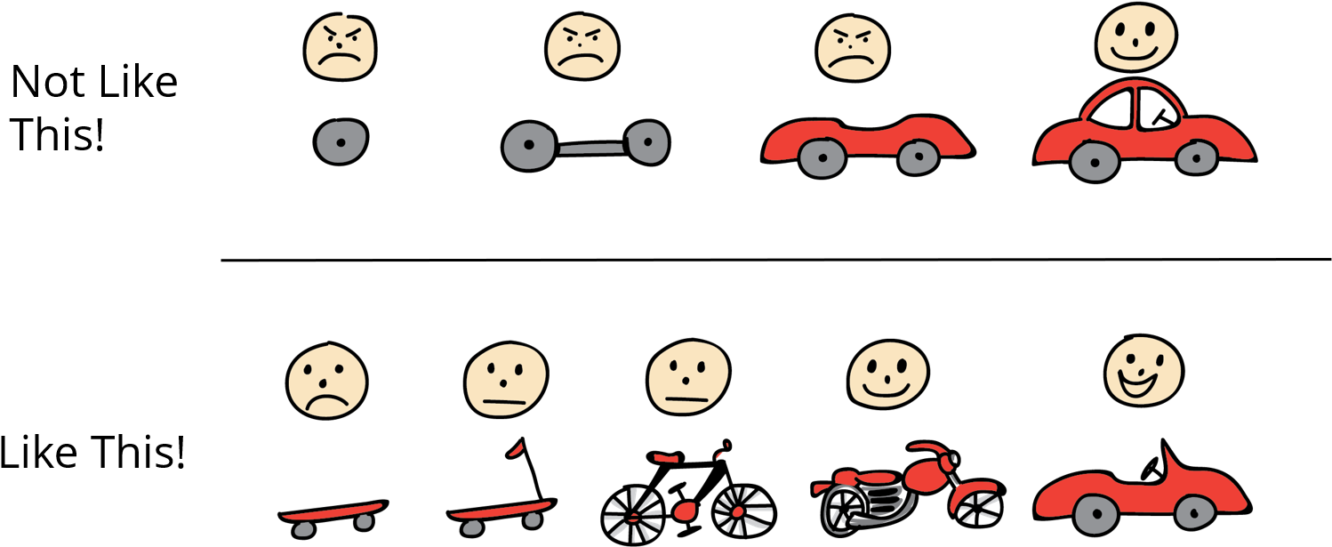 What Is The Minimum Viable Product - Minimum Viable Product Car (1533x752), Png Download