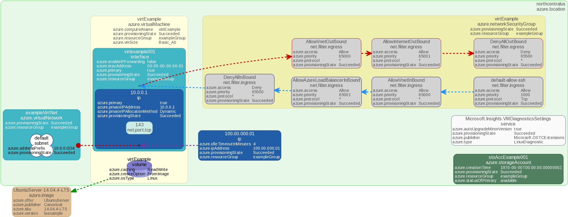 An Example Of An Azure Vm Synchronized By Blueprints - Diagram (1996x780), Png Download