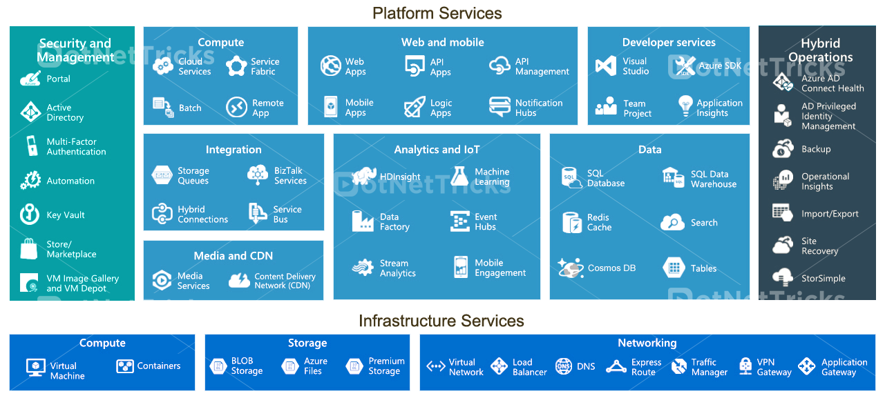Microsoft Azure Services (1281x577), Png Download