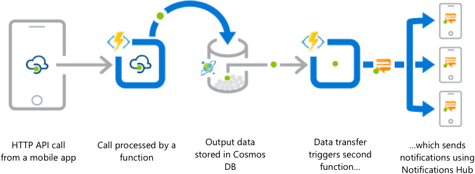 Mobile App Backend - Azure Functions Use Cases (924x338), Png Download