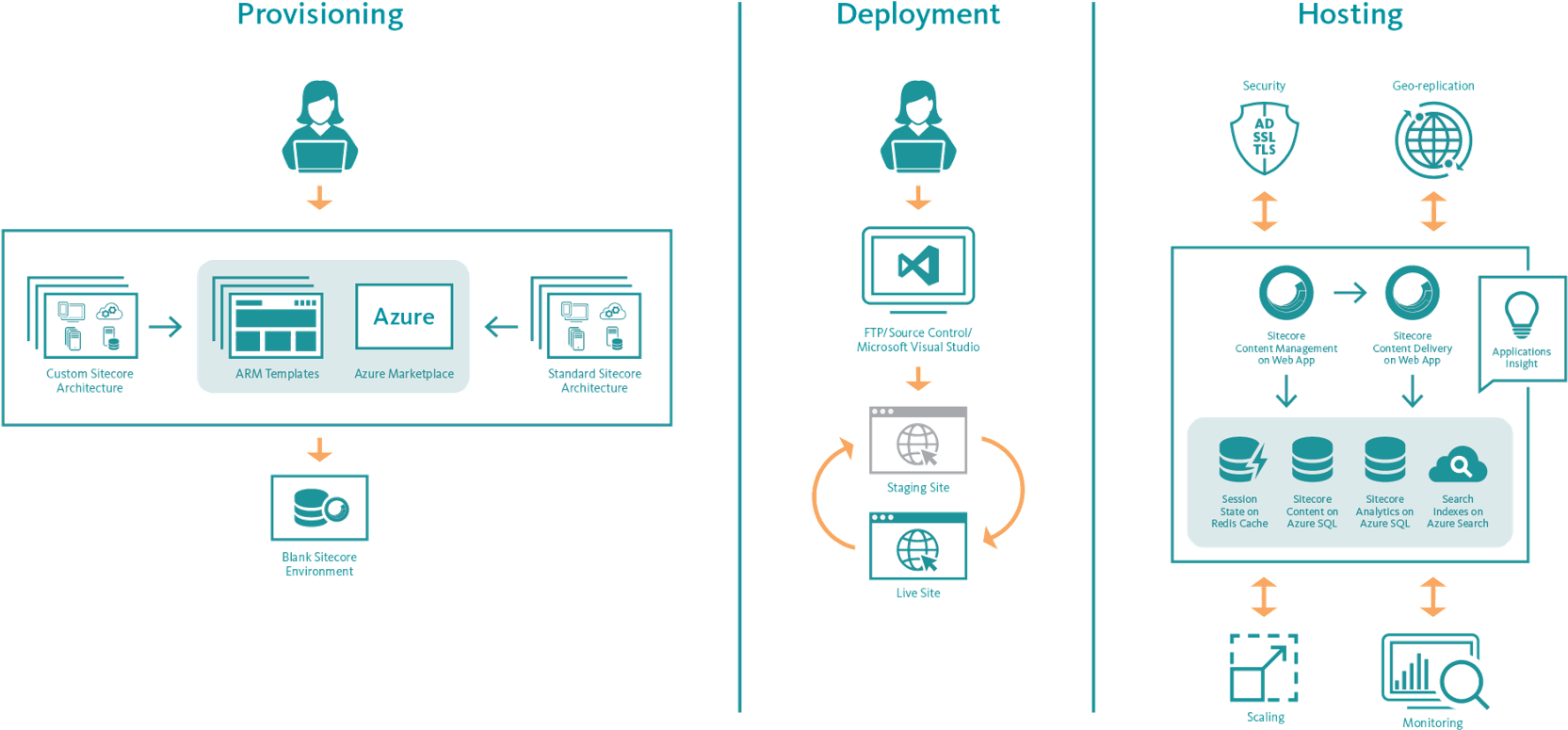 Deployment-strategy - Azure Web App Sitecore (1809x920), Png Download