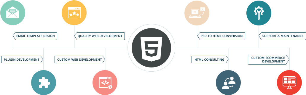 Html5 Development Services - Html5 (1055x320), Png Download