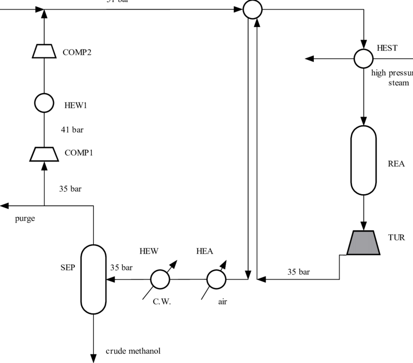 The Flow Sheet Of The Methanol Plant With Gas Turbine - Diagram (850x748), Png Download