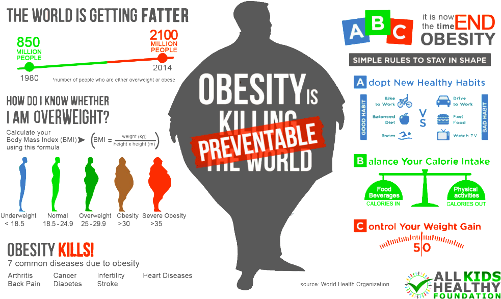 Source - Http - //allkidshealthy - Com/obesity-facts/ - Facts On Obesity (1024x623), Png Download