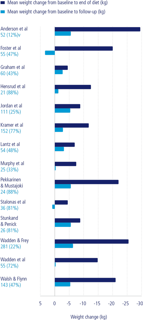 Chart Showing Long-term Studies On Weight Regain - Number (612x1162), Png Download